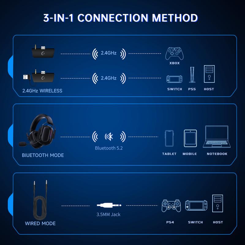 Wireless Gaming Headset for Xbox Series X|S, Xbox One, PC, PS5 4, Mac, Mobile, Switch, 3D Surround Sound, Bluetooth 5.3, 60H Battery, Gaming Headphones with Detachable Noise Canceling Mic