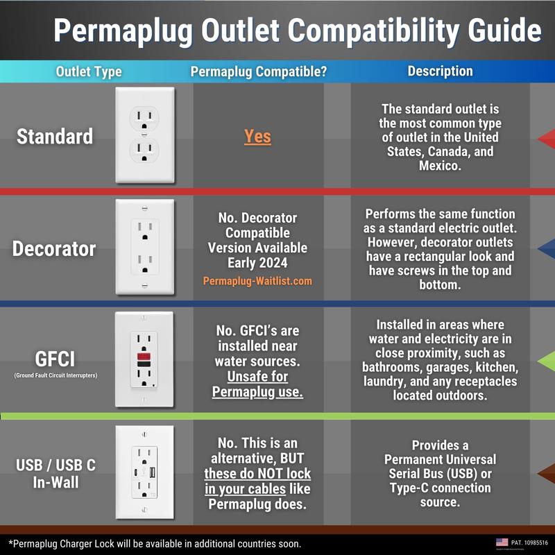 Permaplug Charger Lock: Anti-Theft & Tug-Proof Phone Charger Lock, Patented Protection Design for iPhone, Android, Tablets, Smartphones, Mobile Electronic Devices- Includes Locking Cover, Dual Fast Charger & Usb Charging Cable (Standard Outlets)